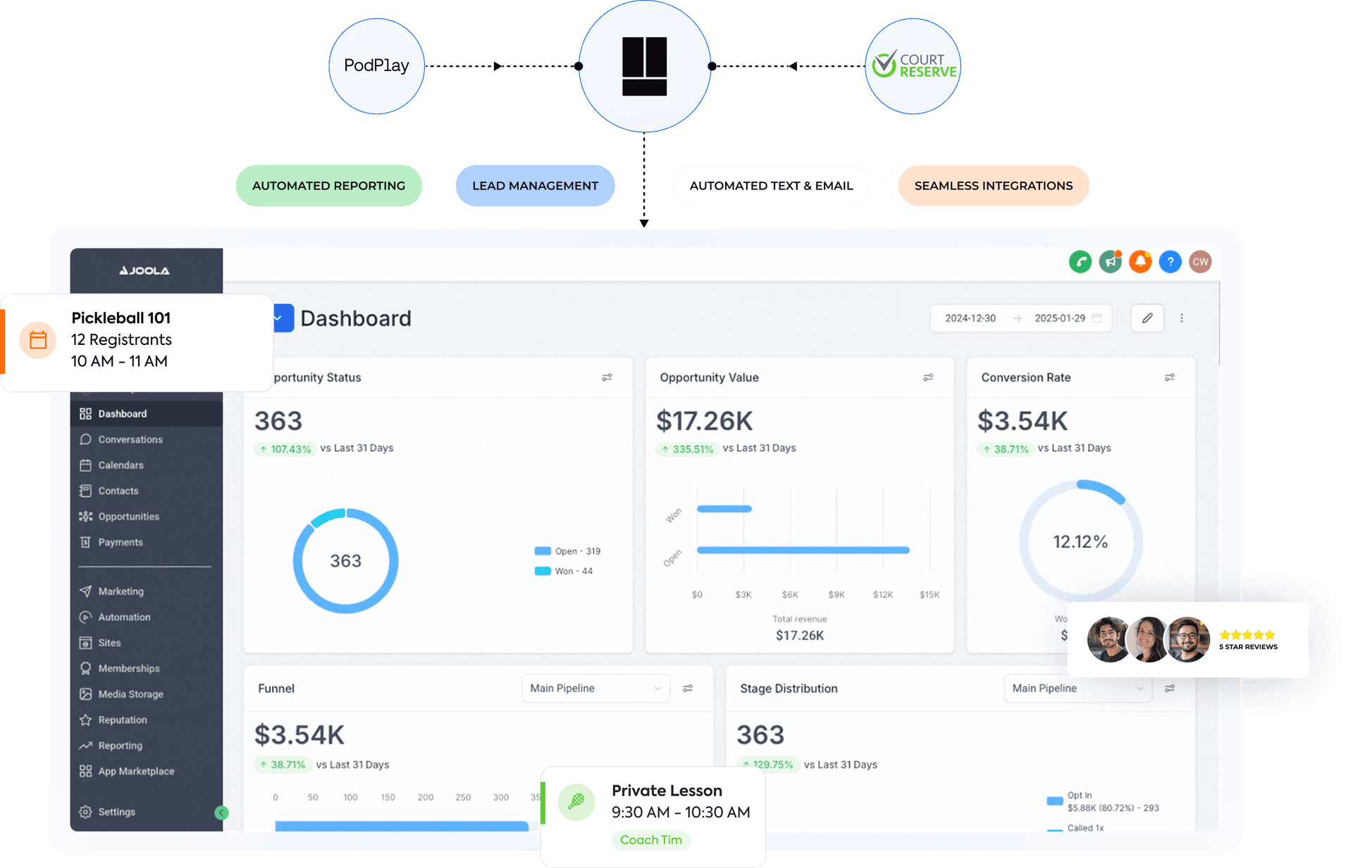 JOOLA CRM dashboard showing contacts, leads, pipeline, and lead activity
